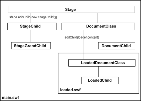 Demystify the “root” property of DisplayObject - I'm Thanh